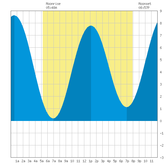 Phippsburg tide chart for Wednesday, May 12, 2021