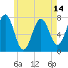 Phippsburg tide chart for Friday, May 14, 2021