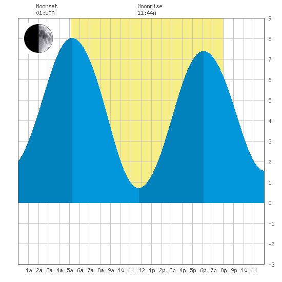 Phippsburg tide chart for Wednesday, May 19, 2021