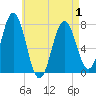 Phippsburg tide chart for Saturday, May 1, 2021