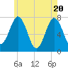 Phippsburg tide chart for Thursday, May 20, 2021