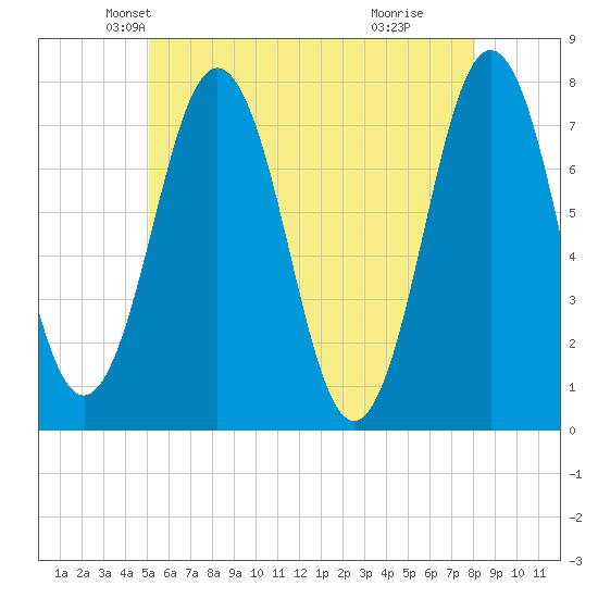 Phippsburg tide chart for Saturday, May 22, 2021