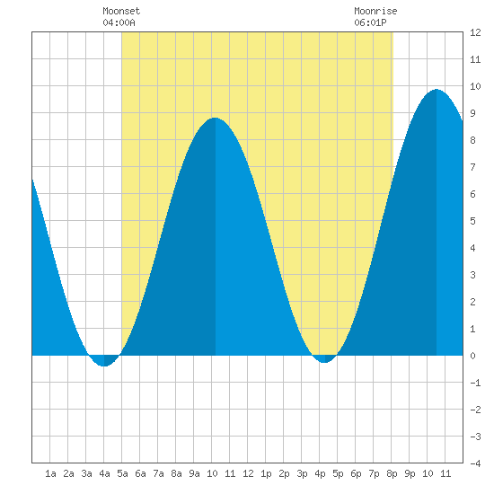 Phippsburg tide chart for Monday, May 24, 2021