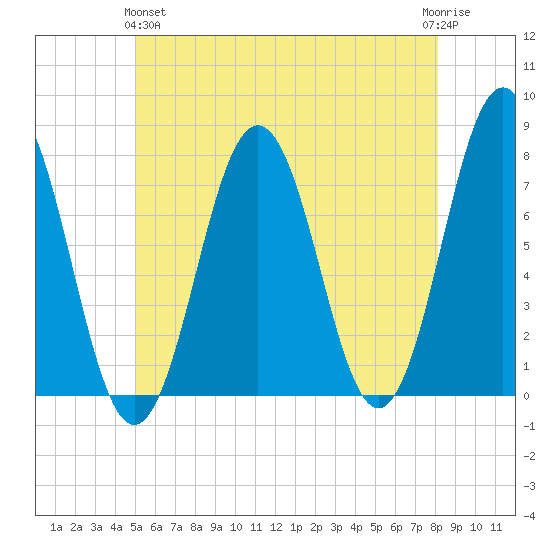 Phippsburg tide chart for Tuesday, May 25, 2021