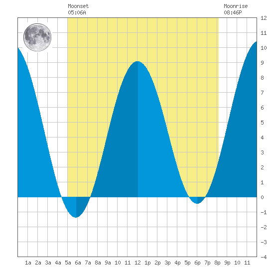 Phippsburg tide chart for Wednesday, May 26, 2021