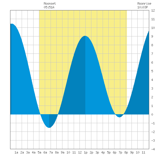 Phippsburg tide chart for Thursday, May 27, 2021