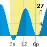 Phippsburg tide chart for Thursday, May 27, 2021