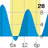 Phippsburg tide chart for Friday, May 28, 2021