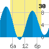 Phippsburg tide chart for Sunday, May 30, 2021