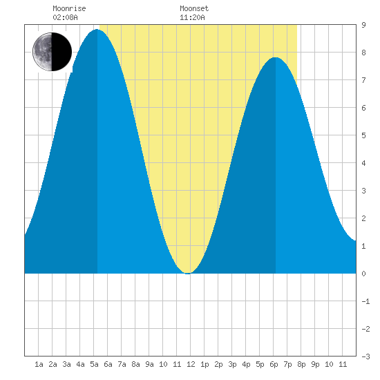 Phippsburg tide chart for Monday, May 3, 2021