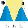 Phippsburg tide chart for Monday, May 3, 2021