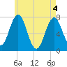 Phippsburg tide chart for Tuesday, May 4, 2021