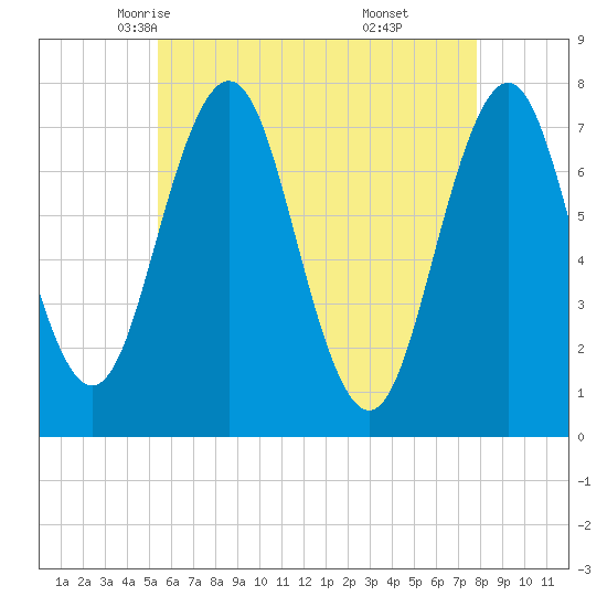 Phippsburg tide chart for Thursday, May 6, 2021