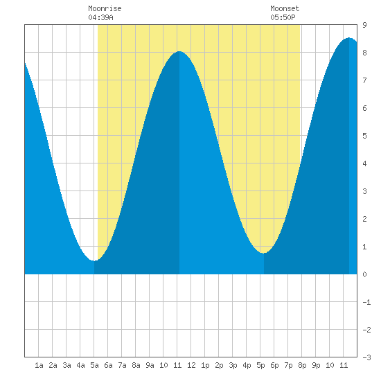 Phippsburg tide chart for Sunday, May 9, 2021