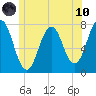 Phippsburg tide chart for Thursday, June 10, 2021