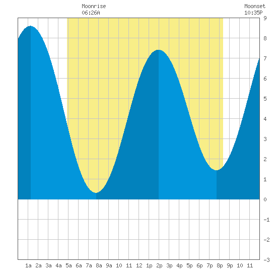 Phippsburg tide chart for Saturday, June 12, 2021