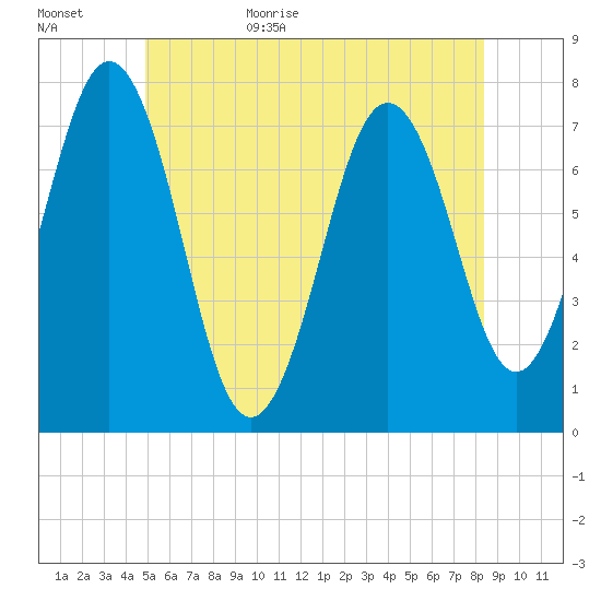 Phippsburg tide chart for Tuesday, June 15, 2021