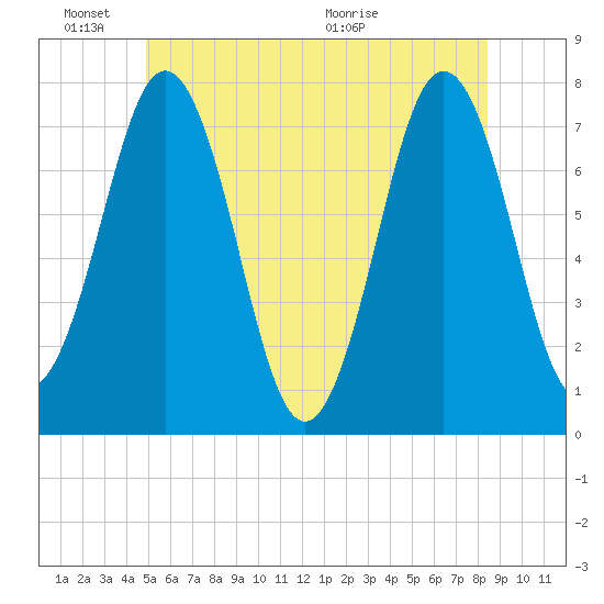 Phippsburg tide chart for Friday, June 18, 2021