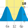 Phippsburg tide chart for Friday, June 18, 2021