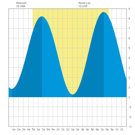 Phippsburg tide chart for Saturday, June 19, 2021