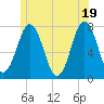Phippsburg tide chart for Saturday, June 19, 2021