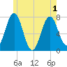 Phippsburg tide chart for Tuesday, June 1, 2021