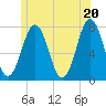 Phippsburg tide chart for Sunday, June 20, 2021