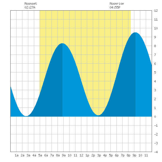 Phippsburg tide chart for Monday, June 21, 2021