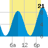 Phippsburg tide chart for Monday, June 21, 2021