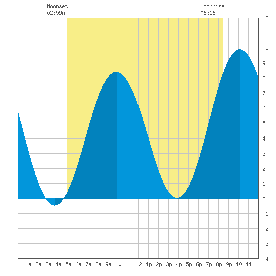 Phippsburg tide chart for Tuesday, June 22, 2021
