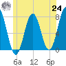Phippsburg tide chart for Thursday, June 24, 2021
