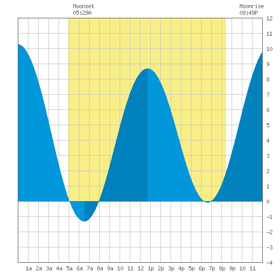 Phippsburg tide chart for Friday, June 25, 2021