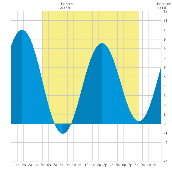 Phippsburg tide chart for Sunday, June 27, 2021