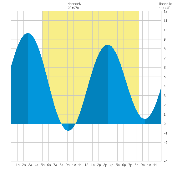 Phippsburg tide chart for Monday, June 28, 2021