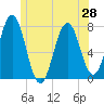 Phippsburg tide chart for Monday, June 28, 2021
