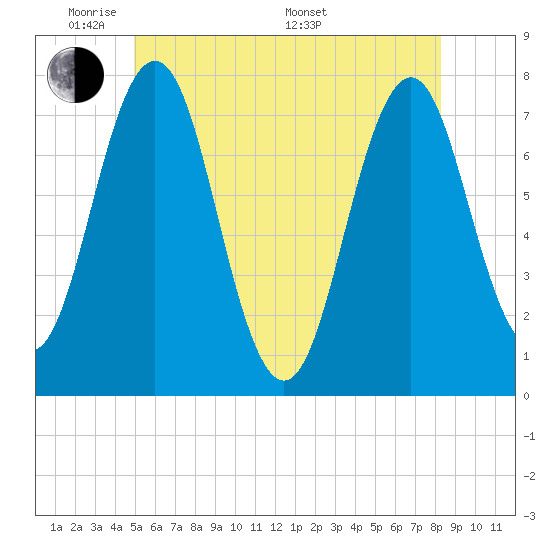 Phippsburg tide chart for Wednesday, June 2, 2021