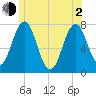 Phippsburg tide chart for Wednesday, June 2, 2021