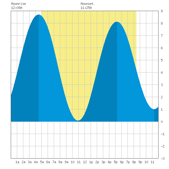 Phippsburg tide chart for Wednesday, June 30, 2021