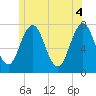 Phippsburg tide chart for Friday, June 4, 2021