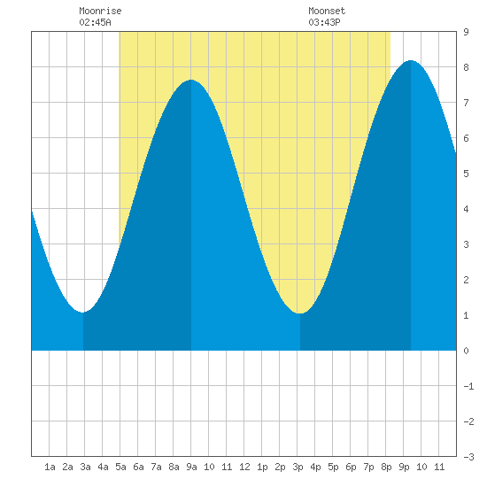 Phippsburg tide chart for Saturday, June 5, 2021