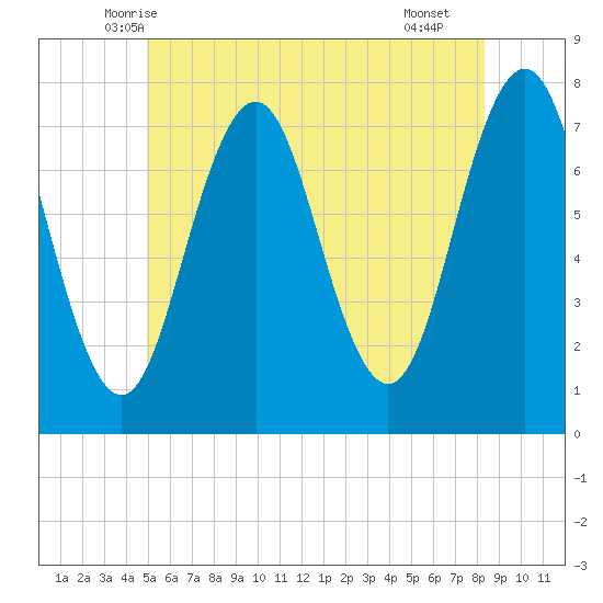 Phippsburg tide chart for Sunday, June 6, 2021