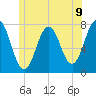 Phippsburg tide chart for Wednesday, June 9, 2021