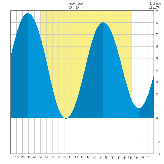 Phippsburg tide chart for Wednesday, July 14, 2021