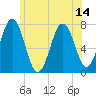 Phippsburg tide chart for Wednesday, July 14, 2021