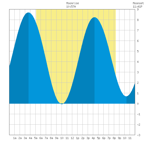 Phippsburg tide chart for Thursday, July 15, 2021