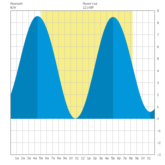 Phippsburg tide chart for Friday, July 16, 2021