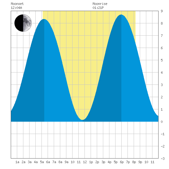 Phippsburg tide chart for Saturday, July 17, 2021