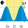 Phippsburg tide chart for Saturday, July 17, 2021