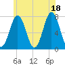 Phippsburg tide chart for Sunday, July 18, 2021