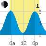 Phippsburg tide chart for Thursday, July 1, 2021